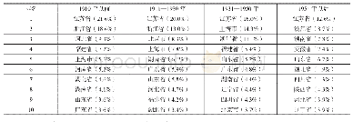 表2 不同时期我国院士出生地分布排名前10名的情况