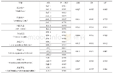 表2 信度和聚合效度的相关指标