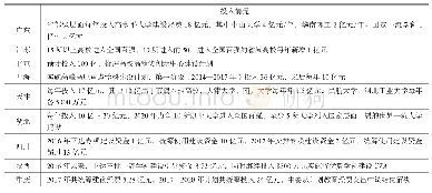 表2 部分省市“双一流”大学建设经费投入情况