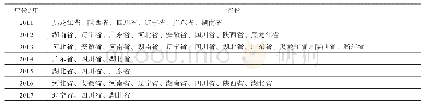 表2 2011—2017年高校R&D活动开展与山东省相似的省份