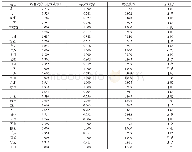 表4 2017年全国31个省份DEA分析结果