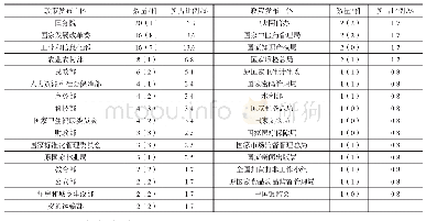 表2“互联网+”政策主体参与发文情况