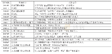 表7“互联网+政务服务”相关政策统计