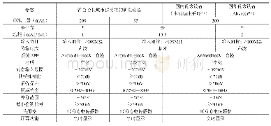 表2 技术要求对照表：基于哈长城市群科技云平台的生物医药评测服务——以可穿戴心电硬件设备为例