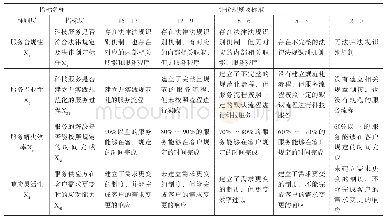 表3 哈长城市群高端装备制造产业科技服务能力评价规则