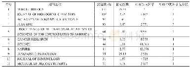 表4 被撤稿论文所在期刊情况（按撤稿篇数排序）