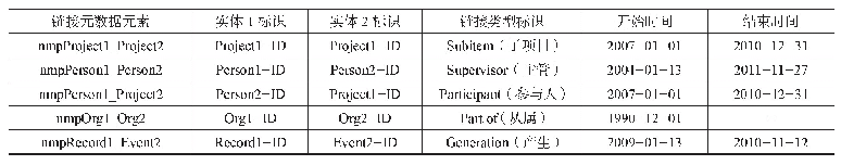 表3 国家科技重大专项链接实体元数据描述示例