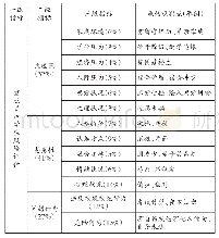 《表1“重点关注学生”风险评估指标》