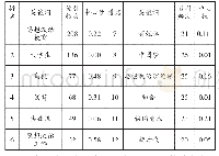 表1 共现频次≥20的关键词信息