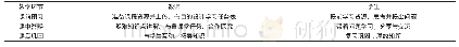 《表2 教学环节设计：基于智慧教室环境下信息技术课程有效教学模式的研究》