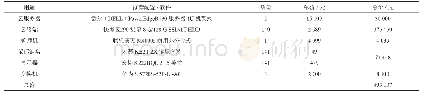 《表1 云机房报价表：高校云机房建设方案研究》