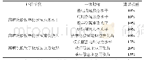 《表1 高职院校数字化校园建设质量评价体系一级指标》