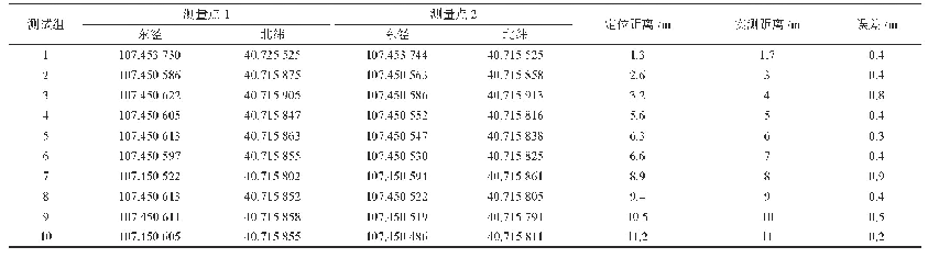 表2 外场实际测试数据及误差