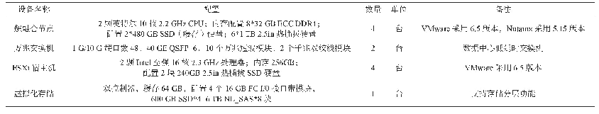 表1 测试环境：医院数据中心容灾的研究与实践