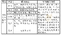 表1 结构与功能相统一观念关联密切的教学内容