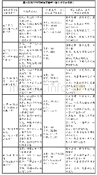 表1 单元探究内容与目标的整合框架