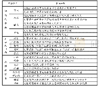 表5 单元探究评估细则示例