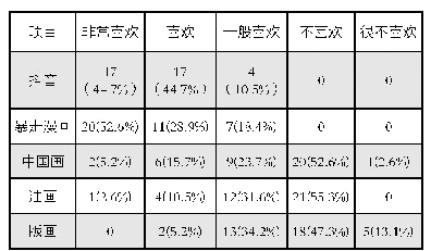 表1 四年级（2）班读图调查