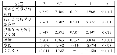 表1 对教师在线上教学中开展学科德育程度的线性回归分析