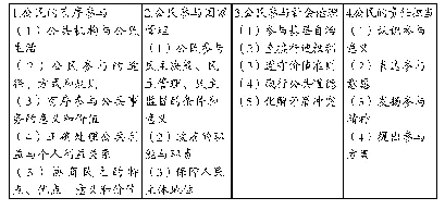 表5“公共参与”素养及学科内容要素