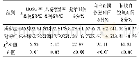 《表2 两组患者救治成功率及入院存活率、心脏性猝死相关时间等比较》