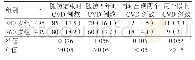 《表3 CVD发生情况比较[例（%）]》
