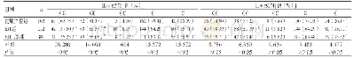 表2 IL-6 rs572、rs174位点的基因型与等位基因频率分布