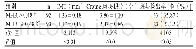 表3 不同MHR最佳诊断值分组IMT、Crouse斑块积分、斑块检出率比较