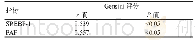 表3 SREBP-1、PAF水平与Gensini评分的相关性分析