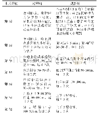 表1 两组患者PCI术后1w的心脏康复护理措施