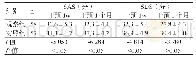 表3 两组患者不同时间点SAS和SDS得分比较（±s)