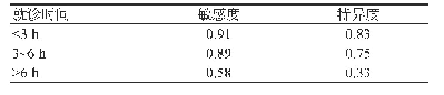 表2 AMI患者不同时间胎球蛋白-B ROC曲线评价指标