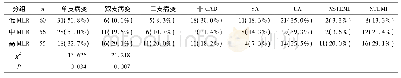表4 冠心病亚型和病变支数在不同MLR组患者中的分布比例