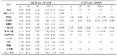 表5 CAD严重程度的logistic回归分析