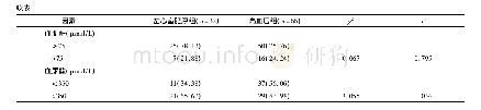 表5 高血压性左心室肥厚单因素分析[n(%)]