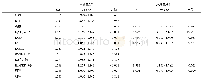 表4 HFp EF患者MACE发生的回归分析