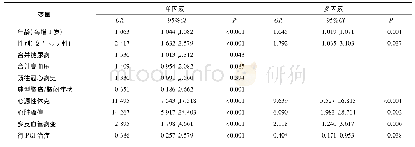 表4 STEMI患者死亡率的单因素和多因素logistic回归分析