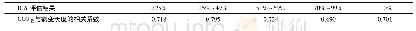 表1 冠状动脉各狭窄程度中CCO差与病变长度相关性分析