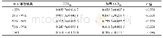 表2 各狭窄程度组中CCO差与改良CCO差的比较情况