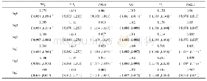 表1 2013—2015年太原市大气污染物对心血管疾病入院的影响情况[OR(95%CI)]