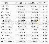 表1 T2DM组与non-DM组的基本资料对比