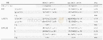 《表3 T2DM组与non-DM组EAT容积对比》