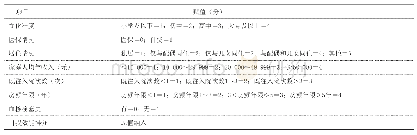 表3 自变量赋值表：老年心房颤动患者抗凝服药依从性及其影响因素分析