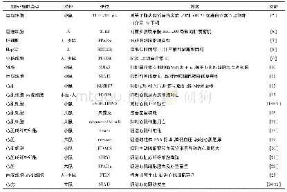 表1 miR-21在心血管疾病中的靶点及作用