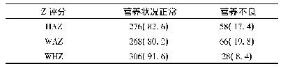 表3 CHD患儿生长发育状况