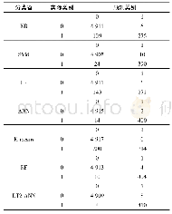 表1 0 All＿file混淆矩阵