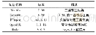 表1 MISA数据源：一种基于神经机器翻译模型的跨平台的基本块嵌入方法