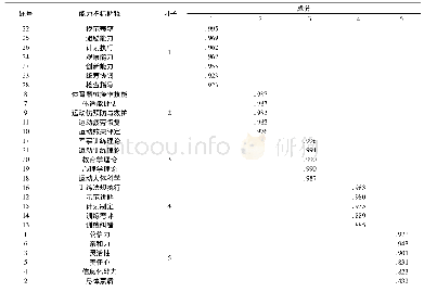 表4 旋转后的成分矩阵：新体制下部队基层军事体育教员岗位胜任力研究