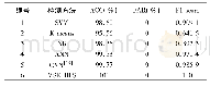 表3 异常检测结果比较表(数据集1)