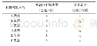 表2 各类地面部队的两个指标数据模拟值